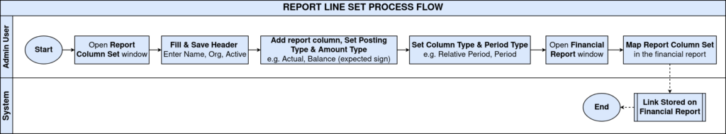 TenthPlanet-iDempiere-Accounting-ReportColumnSet-ProcessFlow