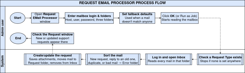TenthPlanet-iDempiere-SystemAdmin-RequestEmailProcessor-ProcessFlow