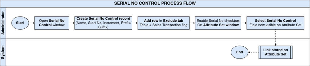 TenthPlanet-iDempiere-window-SerialNoControl-ProcessFlow