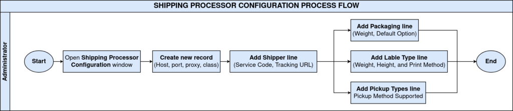 TenthPlanet-iDempiere-Master-ShippingProcessorConfiguration-ProcessFlow