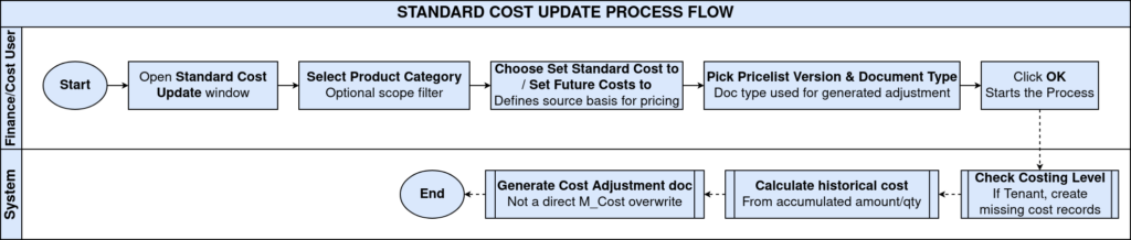 How to use Standard Cost Update process in iDempiere TenthPlanet-iDempiere-Accounting-StandardCostUpdate-ProcessFlow