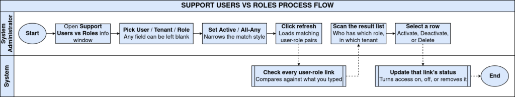 How Support Users vs Roles Info Window Works in iDempiere TenthPlanet-iDempiere-SystemAdmin-SupportUsersVsRoles-ProcessFlow