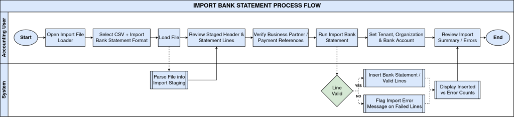 How to Import Bank Statements in iDempiere TenthPlanet iDempeire ImportBankStatement