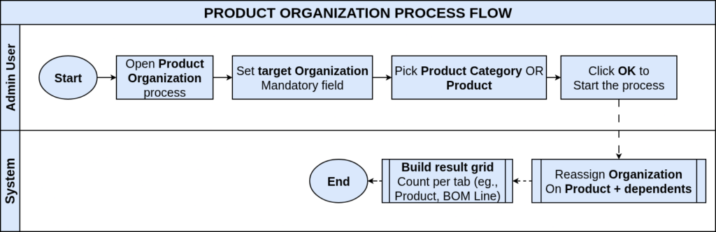 TenthPlanet-iDempeire-Process-ProductOrganization-ProcessFlow