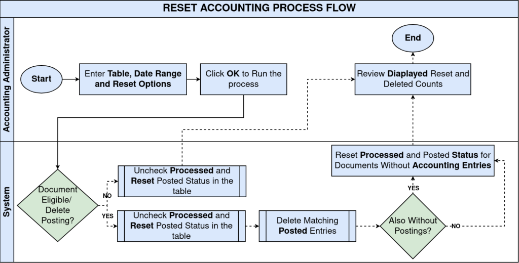 TenthPlanet iDempiere Acounting Reset Accounting