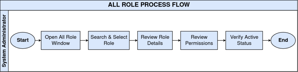 How to Review the All Role Window in iDempiere TenthPlanet iDempiere AllRoles