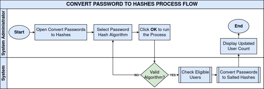 TenthPlanet iDempiere ConvertPasswordToHash