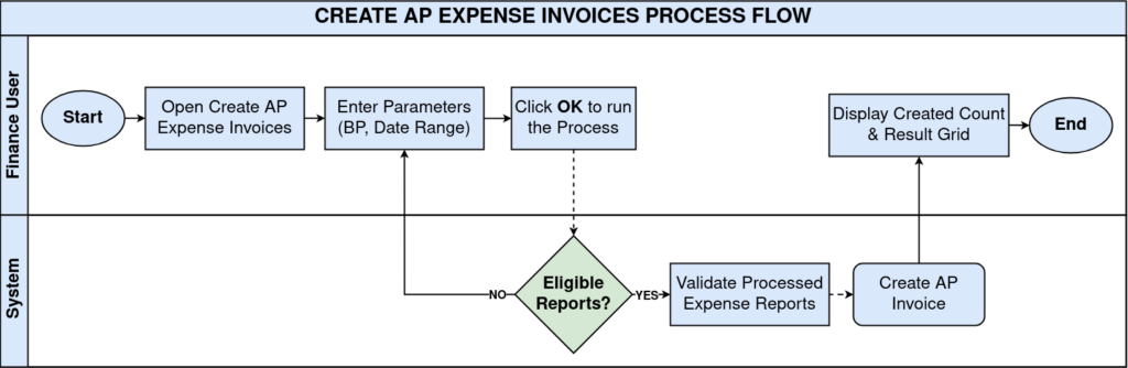 TenthPlanet iDempiere Create AP Expense Invoices