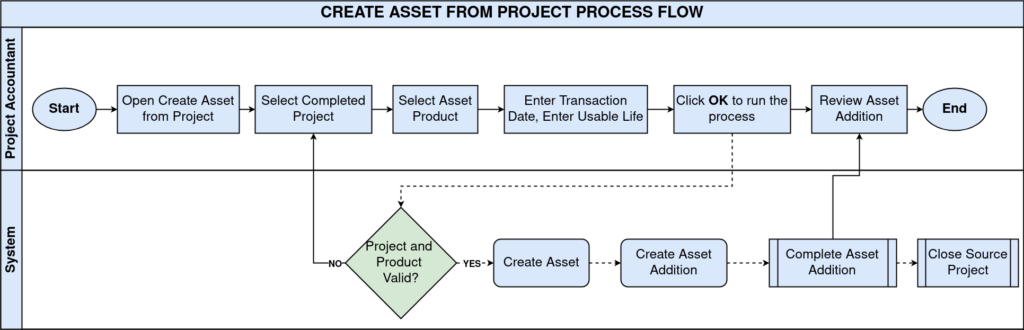 TenthPlanet iDempiere Create Asset From Project