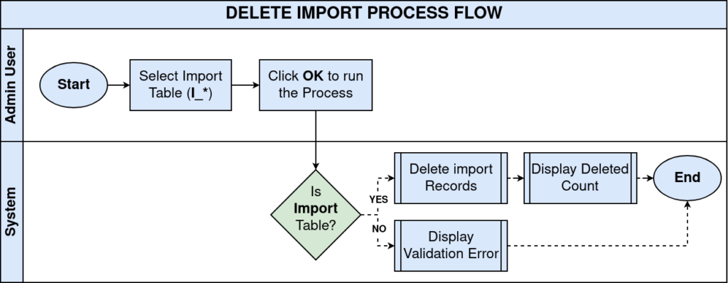 TenthPlanet-iDempiere-Delete-Import-Data-WorkFlow