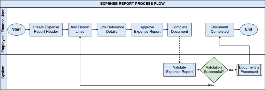 TenthPlanet iDempiere ExpenseReport
