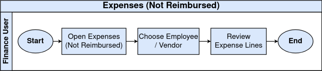 TenthPlanet iDempiere Expenses not reimburshed