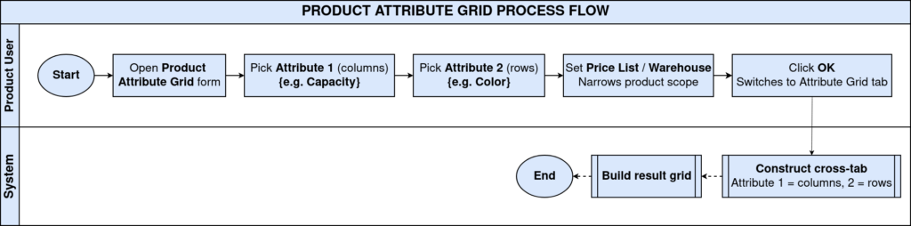 How Product Attribute Grid Works in iDempiere TenthPlanet iDempiere Form ProductAttributeGrid ProcessFlow
