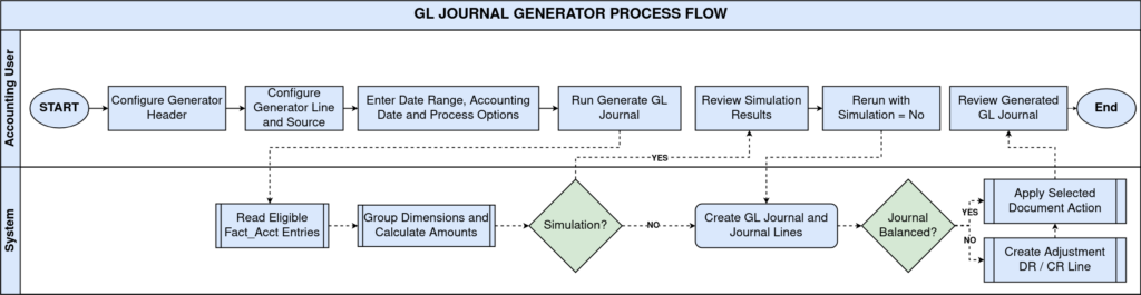 TenthPlanet iDempiere GL Journal Generator 1