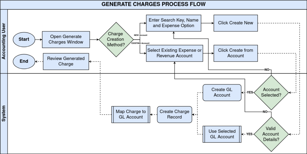 TenthPlanet iDempiere Generate Charges