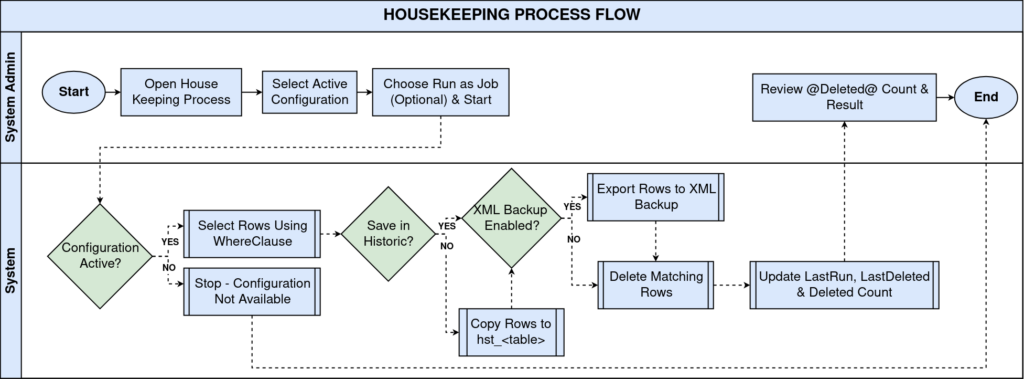 TenthPlanet iDempiere HouseKeeping