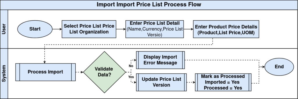 How to Import Price List in iDempiere TenthPlanet-iDempiere-Import-Price-list-WorkFlow