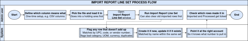 How to Use Import Report Line Set Window in iDempiere TenthPlanet iDempiere Import Report Line Set WorkFlow