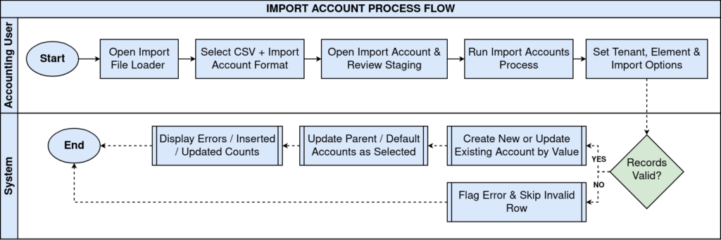 How to Import Account Window in iDempiere TenthPlanet iDempiere ImportAccount 1