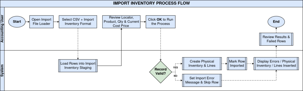 How to Use Import Inventory in iDempiere TenthPlanet iDempiere ImportInventory WorkFlow