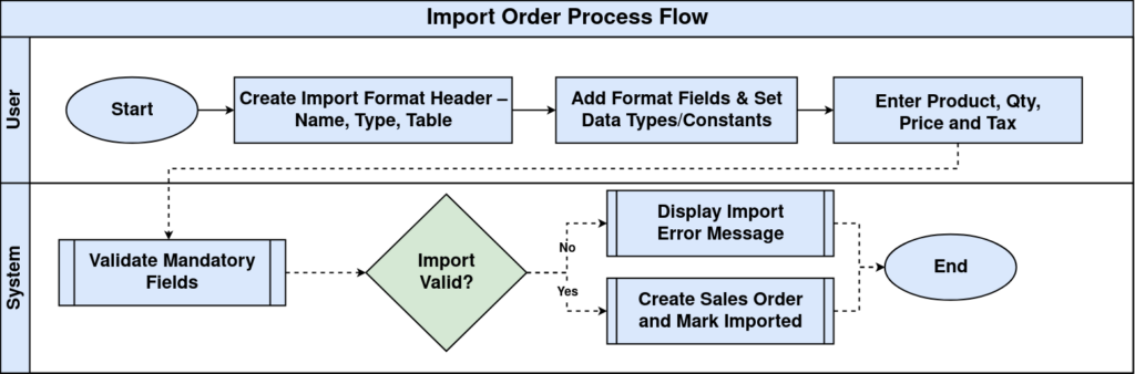 How to Configure Import Order in iDempiere TenthPlanet-iDempiere-Import_Order-WorkFlow