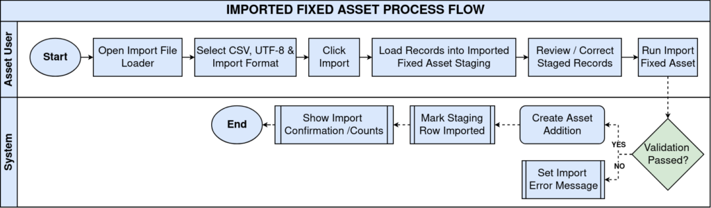 TenthPlanet-iDempiere-DataManagement-ImportedFixedAsset-ProcessFlow