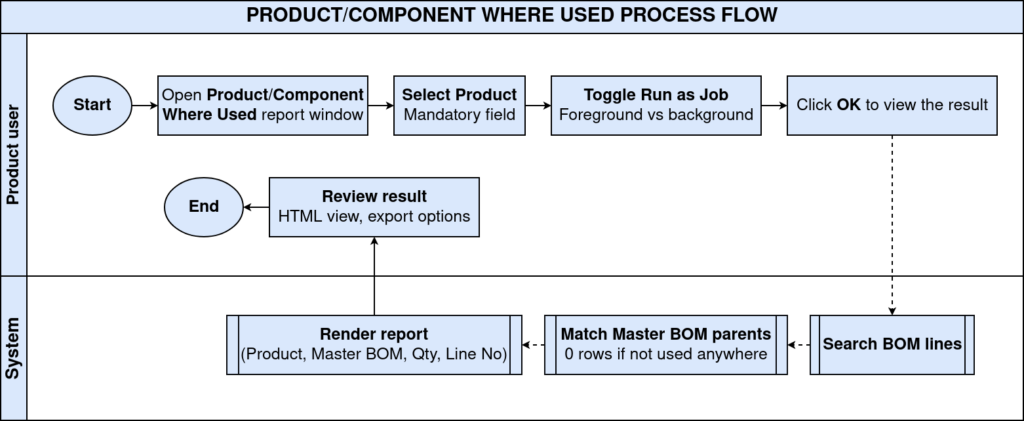 How Product/Component Where Used Report Works in iDempiere TenthPlanet-iDempiere-Inventory-ProductComponentWhereUsed-ProcessFlow