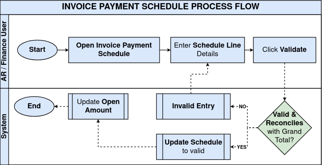 How to Configure Invoice Payment Schedule in iDempiere TenthPlanet-iDempiere-Sales-Invoice_Payment_Schedule-ProcessFlow