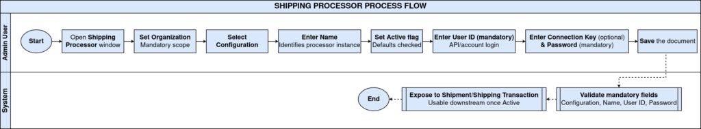 How to Configure Shipping Processor in iDempiere TenthPlanet iDempiere Master ShippingProcessor ProcessFlow