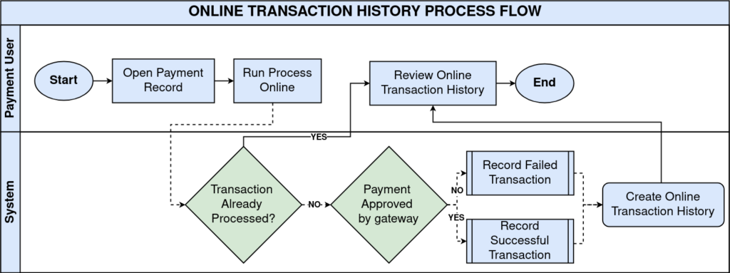 How to use Online Transaction History in iDempiere TenthPlanet iDempiere Online Transaction History