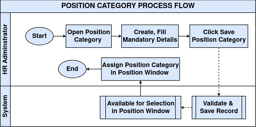 How to Configure Position Category in iDempiere TenthPlanet-iDempiere-PartnerRelations-PositionCategory-ProcessFlow