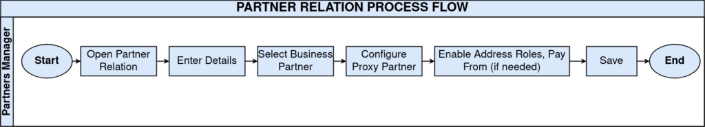 TenthPlanet iDempiere Partner Relation 1