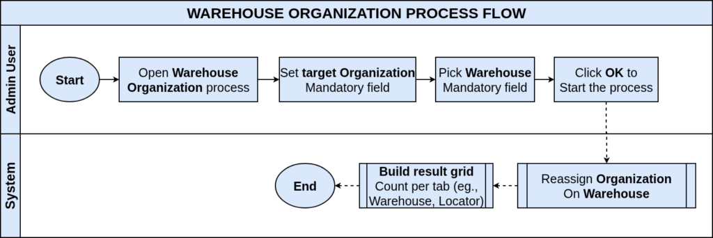 How to Execute the Warehouse Organization Process in iDempiere TenthPlanet-iDempiere-Process-WarehouseOrganization-ProcessFlow