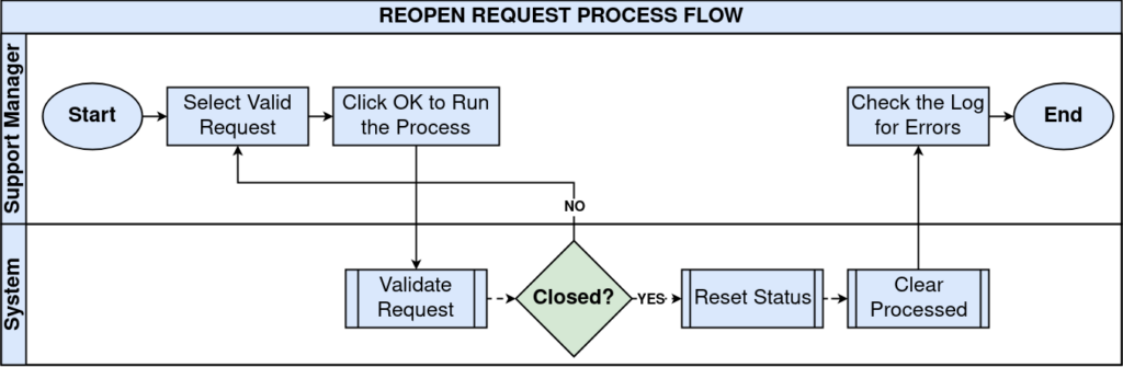 TenthPlanet iDempiere Reopen request 1