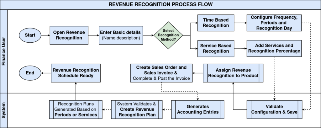 TenthPlanet-iDempiere-RevenueRecognition-processFlow