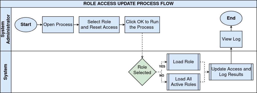 How to Configure Role Access Update in iDempiere TenthPlanet iDempiere RoleAccessUpdate