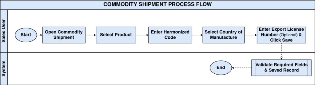 How to create a Commodity Shipment in iDempiere TenthPlanet iDempiere Sales CommodityShipment ProcessFlow