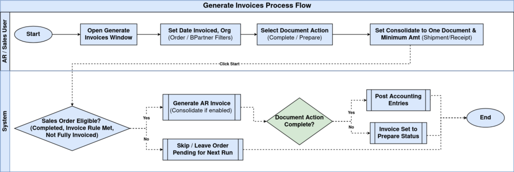 TenthPlanet iDempiere Sales GenerateInvoices ProcessFlow