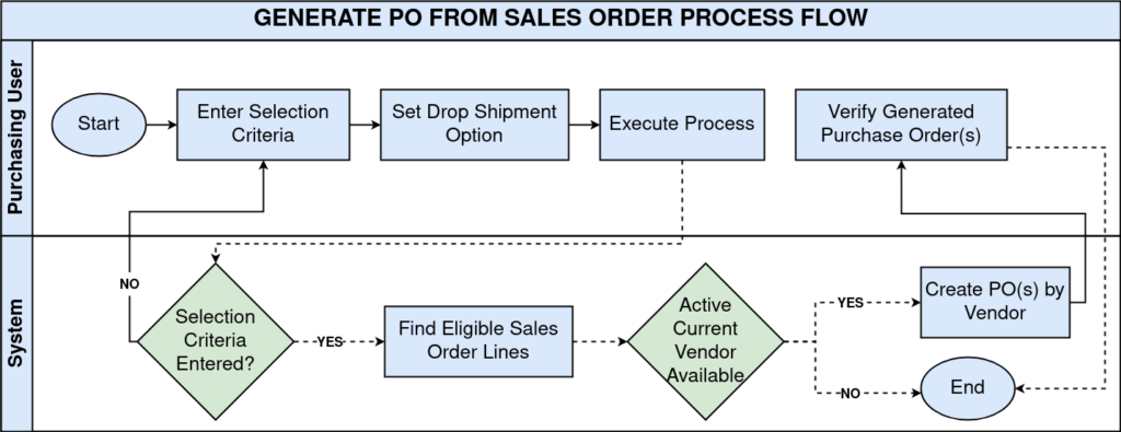 TenthPlanet iDempiere Sales GeneratePOFromSO ProcessFlow