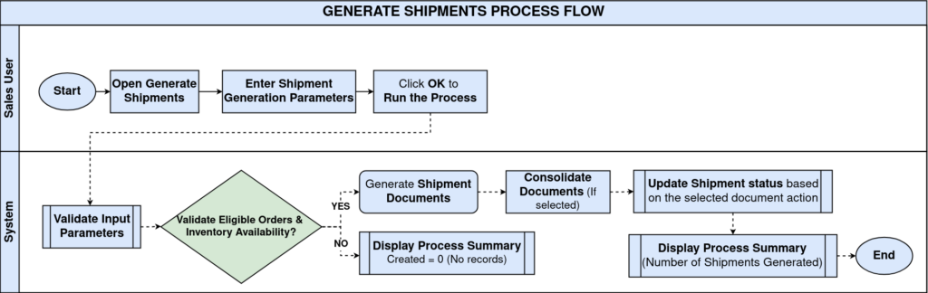 How to Process Generate Shipments in iDempiere TenthPlanet iDempiere Sales GenerateShipments ProcessFlow