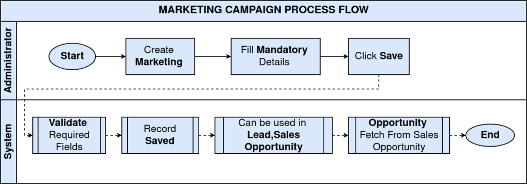 TenthPlanet iDempiere Sales MarketingCampaign ProcessFlow