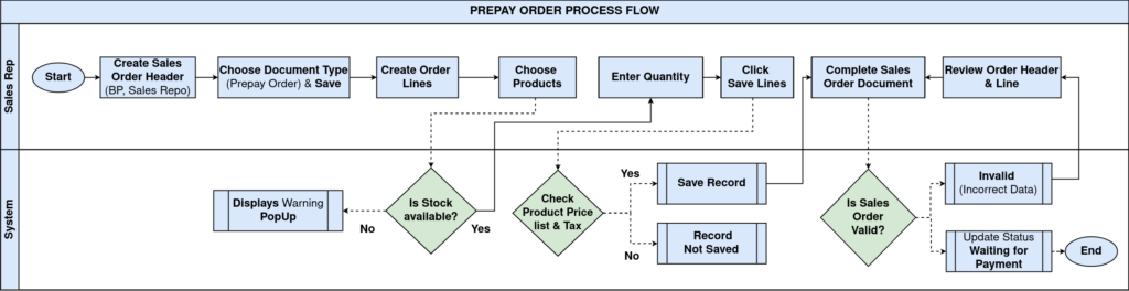 How to create a Prepay Order in iDempiere TenthPlanet iDempiere Sales PrepayOrder ProcessFlow