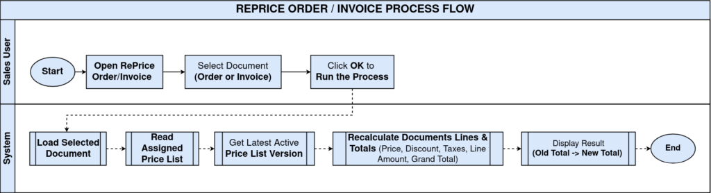 How to RePrice a Sales Order or Invoice in iDempiere TenthPlanet iDempiere Sales RePriceOrderInvoice ProcessFlow