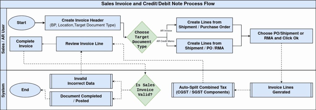 How to Configure Sales Invoice and Credit/Debit Note in iDempiere TenthPlanet iDempiere Sales SalesInvoice ProcessFlow