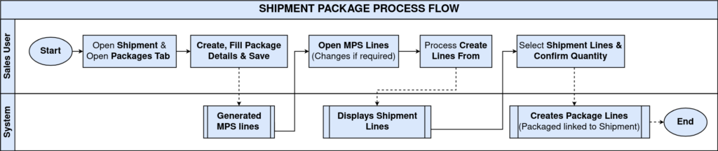How to Process Shipment Packages in iDempiere TenthPlanet iDempiere Sales ShipmentPackage ProcessFlow