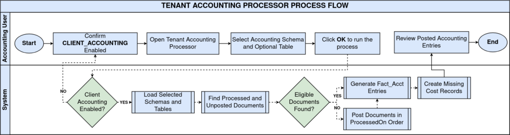 TenthPlanet iDempiere Tenant Accounting Processor 1