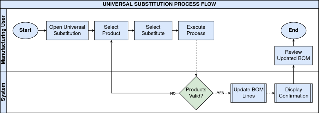 How to Use Universal Substitution in iDempiere TenthPlanet iDempiere Universal Substitution