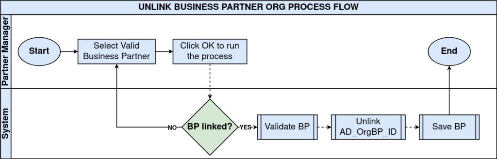 TenthPlanet iDempiere Unlink Businesspartner org