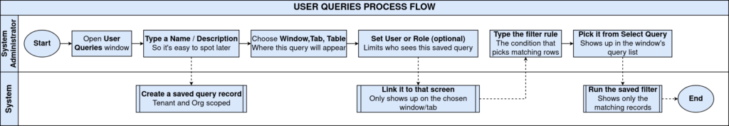 TenthPlanet-iDempiere-SystemAdmin-UserQueries-ProcessFlow