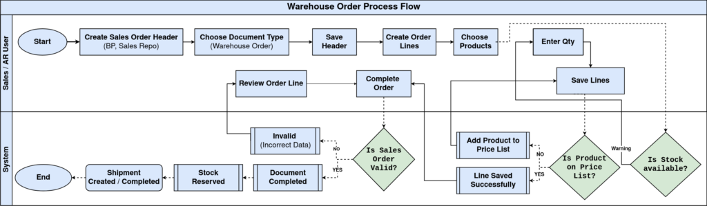 How to create a warehouse Order in iDempiere Warehouse Order